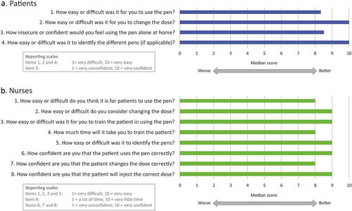 Figure 4. Results of the handling tests – In-Depth Interviews (IDIs).