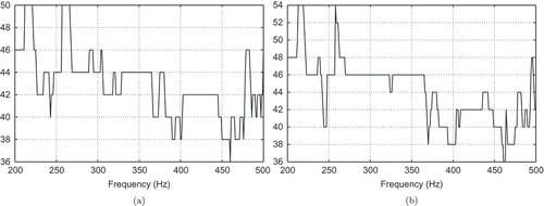 Figure 10. Run 2: Number of POD ansatz functions over the frequency band (a) for and (b) for with the tolerance for the a posteriori error estimator.