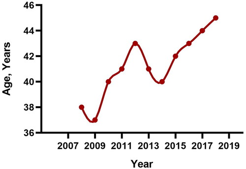 Figure 1. Change in the mean age of patients at the time of biopsy over the study period.