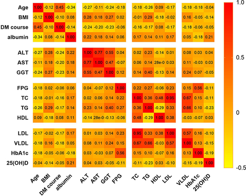 Figure 3 Spearman correlation analysis of 25(OH)D with potential risk factors for NAFLD.