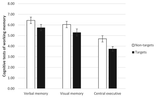 Figure 1. Study 1: Scores on the objective cognitive tests of working memory for bulled and non-bullied participants. Notes: The X-axis shows levels of verbal memory, visual memory, and central executive functioning. Error bars represent standard errors.
