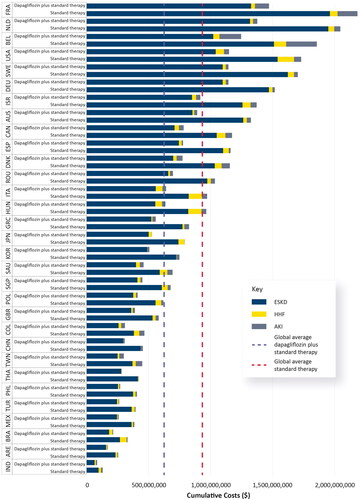 Figure 3. Cumulative clinical event costs per 100,000 patients over 3 years. Abbreviations. ESKD, End-stage kidney disease; HHF, Hospitalization due to heart failure; AKI, Acute kidney injury. A full list of countries/regions are provided in Table S1 in the supplementary materials. For a detailed list of costs associated to each treatment group, please see Table S2 in the supplementary materials.