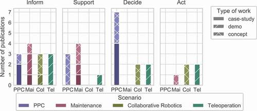 Figure 6. Role of the DT in each scenario (PPC: Production Planning and Control. Mai: Maintenance. Col: Collaborative Robotics. Tel: Teleoperation.)