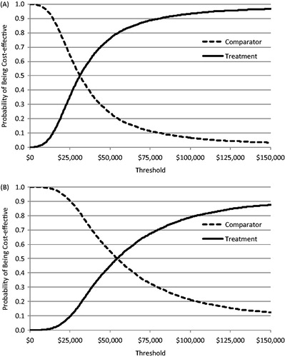 Figure 5. Cost-effectiveness acceptability curves for the NeoSphere (A) and TRYPHAENA (B) PSAs. At willingness-to-pay thresholds of $100,000 and $150,000 per QALY, on the basis of the NeoSphere analysis (A), the addition of pertuzumab to neoadjuvant therapy was cost-effective in 93% and 97% of the scenarios; while 79% and 88% of scenarios were cost-effective at the same thresholds for the TRYPHAENA analysis (B).