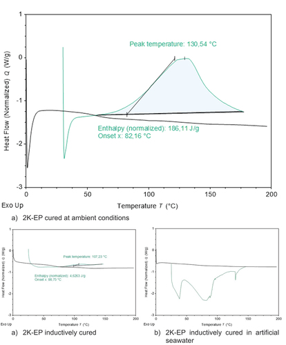 Figure 12. DSC of 2K-EP specimens after cured at ambient conditions, inductively cured at ambient conditions and in artificial seawater.