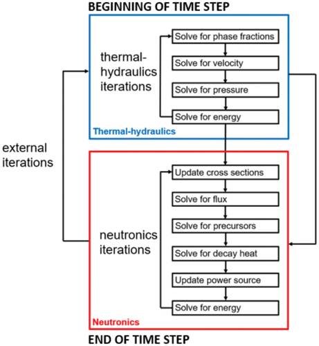 Fig. 2. Coupling scheme used by the solver.