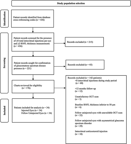 Figure 1 Flow diagram of study population selection.