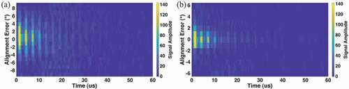 Figure 7. A-scan signals with different transducer alignment errors (a) the transducer roll angle was adjusted between ± 9° (b) the transducer pitch angle was adjusted between ± 6°.