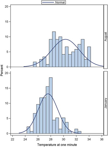 Figure 4. Histogram of rewarming profiles in the August cohort (upper panel) and in the January cohort (lower panel) in early recovery phase at 1 min (=T3).