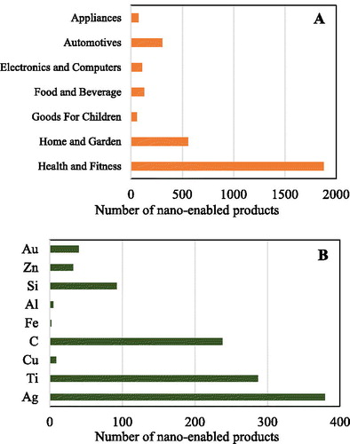 Figure 1. Nano-enabled product categories in 2019. (a) Main application fields of nano-enabled products; (b) number of nano-enabled products with different materials. Data from “The Nanodatabase” (December 1, 2019).