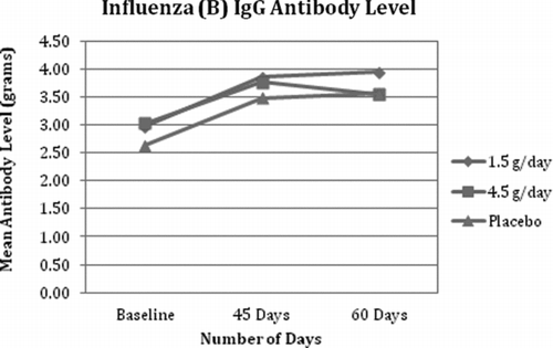 Fig. 4 Influenza (B) IgG Antibody Level. All 3 groups demonstrated an expected increase in influenza B IgM after vaccination.