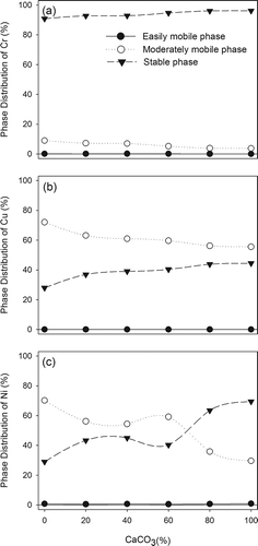 Figure 6. Phase distributions of metals against CaCO3 mole fractions: (a) Cr; (b) Cu; (c) Ni.