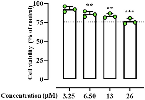 Figure 2. The cell viability of peptide treated HaCaT cells evaluated by MTT assay at 24 h. Dotted lines indicate 75 of cell viability as “cell viability limit”. Values are presented as means ± SD of 3 independent experiments **p ≤ 0.01; ***p ≤ 0.001 vs. Ctrl group. Statistical analysis performed by one way ANOVA followed by Bonferroni’s for multiple comparisons.