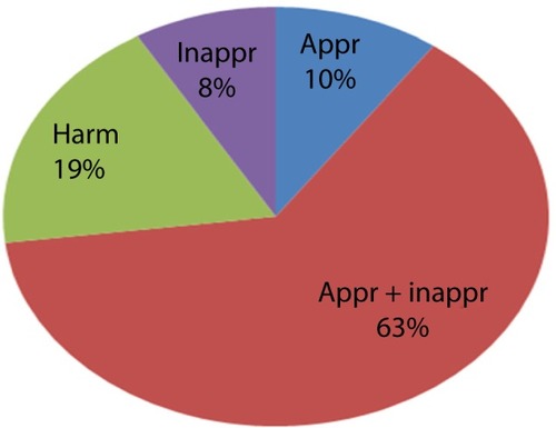 Figure 1 Categories of prescriptions based on appropriateness.