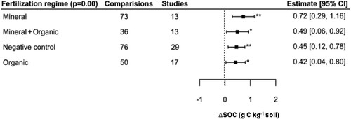 Figure 6. Influence of fertilization regime on SOC concentration.Notes: Model developed following removal of fifteen outliers. Interpretation as in Figure 3.