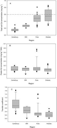 Figure 2. (A) Total soil cadmium concentration (mg kg−1) in each region (MW = Manawatū–Wanganui; Puke = Pukekohe). The dashed line is the TFMS trigger 1 value. (B) Mean cadmium concentrations (mg kg−1 DW) in potatoes for each region. (C) The transfer coefficient for each region. Boxes depict the 25th and 75th percentile values, with horizontal lines plotted within boxes representing the median value. Whiskers show the 10th and 90th percentile values and the points the 5th and 95th percentile values.