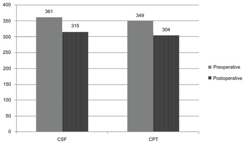 Figure 1 Preoperative and postoperative CSF and CPT (μm) in eyes with preoperative macular edema.