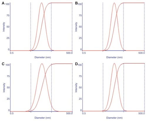 Figure 2 Particle size distribution of blank micelles (A and C) and gambogic acid-loaded Poloxamer 407/TPGS mixed micelles (B and D), before freeze drying (A and B) and after freeze drying (C and D). The x-axis is in logarithmic scale from 0.5 to 500 (the middle two points on the x-axis shown by the dashed line are 5 and 50 nm, respectively.Abbreviation: TPGS, D-α-Tocopheryl polyethylene glycol 1000 succinate.