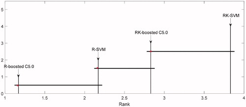 Figure 4. Results of the pairwise comparisons of methods using Nemenyi post hoc test.