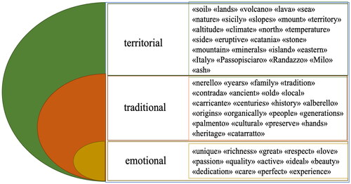 Figure 4. Subsystem of attributes linked to terroir.