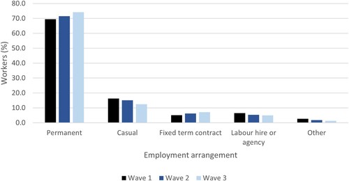 Figure 6. Employment arrangement, three waves.Note: Wave 1 n = 824; Wave 2 n = 603; Wave 3 n = 537.