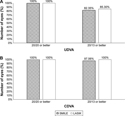 Figure 2 Visual outcomes in SMILE and LASIK groups.