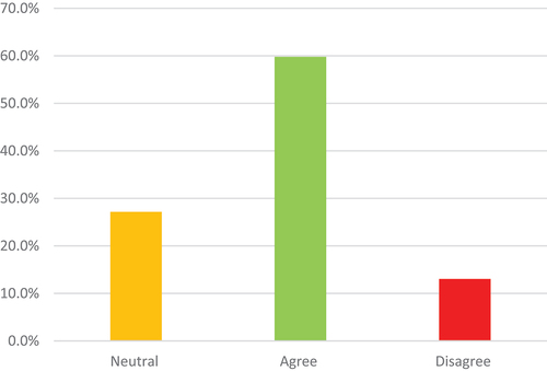 Figure 22. Comparison of students’ satisfaction regarding their understanding of experiment concept when paired with an online student.