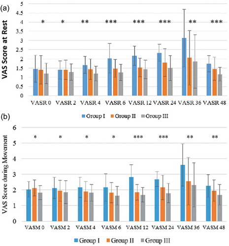 Figure 3. (a) Visual analogue scale scores during rest (VAS.R). (b) Visual analogue scale scores during movement (VAS.M).