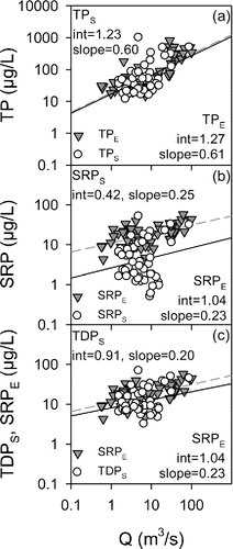 Figure 5. Phosphorus (P) concentration versus stream flow (Q) relationships for Fall Creek that compare results from the 2 analytical protocols: (a) dependencies of TPS and TPE on Q, (b) dependencies of SRPS and SRPE on Q, and (c) dependencies of TDPS and SRPE on Q.