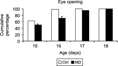 Figure 3 Eye opening in MD and Ctrl rats. On the y-axis the cumulative percentage of rats that had their eyes open is represented. The Ctrl groups consisted of 61 animals, the MD groups of 62 animals. * represents a significant difference between MD and Ctrl groups.