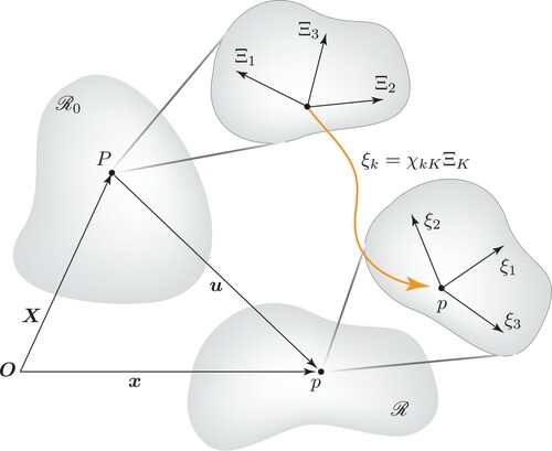 Figure 1. The transformation of the inner structure of the microelement is illustrated with centroids positioned at P and p, in the reference configuration and the spatial configuration, respectively. This shows how the directors ΞK in the original body in the region R0 undergoes the microdeformation under χkK to become ξk while the original body experiences displacement to become the deformed configuration in the region R under the macroscopic displacement u.