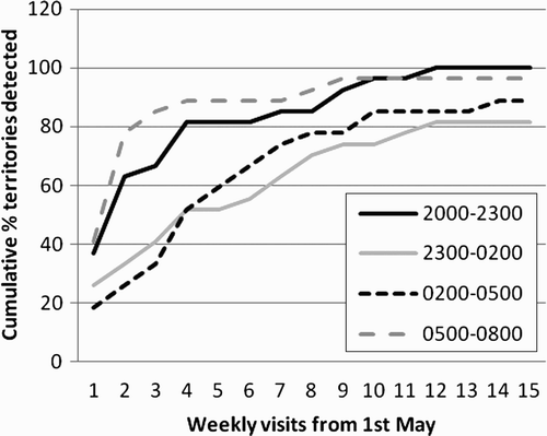 Figure 5. The cumulative percentage of Grasshopper Warbler territories detected during different diel time periods during weekly survey visits to sites in southwest Scotland in 2005. Each week every site was surveyed during each night-time period. The total number of territories detected across all site groups was 24.