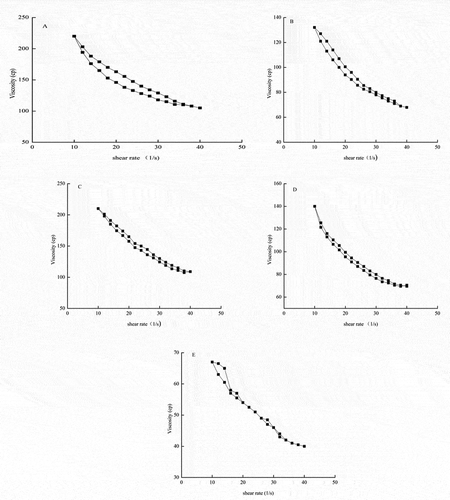 Figure 7. Thixotropic curve of rice amylose granules treated under different conditions: A: native, B: 60 MPa, C: 100 MPa, D: 140 MPa, and E: 180 MPa.