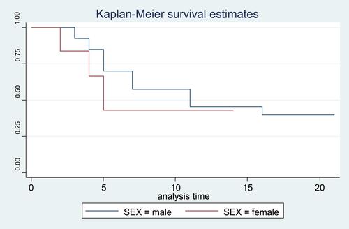 Figure 5 Kaplan–Meier survival curve for sex.