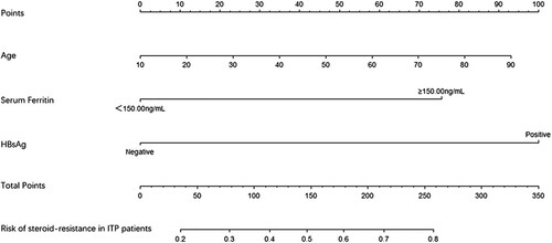 Figure 2. Nomogram for predicting the risk of steroid-resistance in ITP patients.