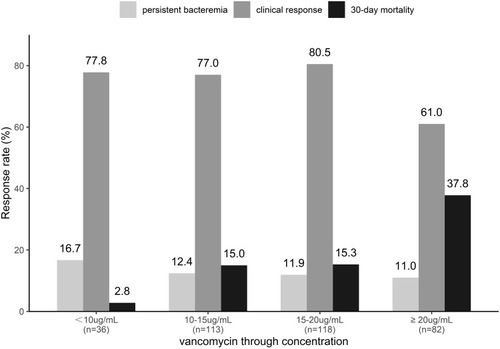 Figure 1 Treatment outcomes of the groups with VTCs <10, 10–15, 10–20 and ≥20 μg/mL.