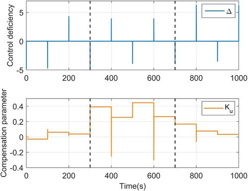 Figure 6. Evolution of adaptive parameters.