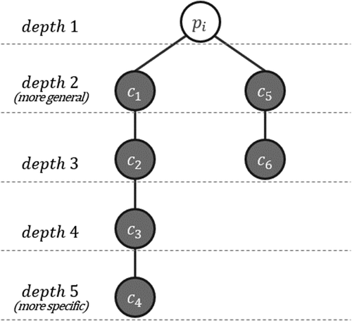 Figure 2. Method of calculating k based on the hierarchical structure of categories.