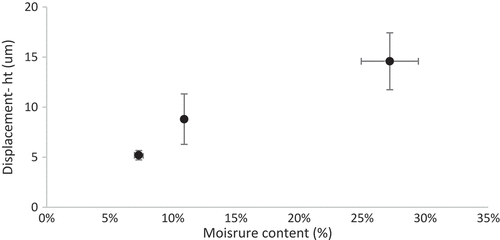 Figure 8. Deformation versus the moisture content obtained for kernels with 14.09% (wet), 9.55% (wet) and 5.52% (dry) moisture contents. The deformation was determined as the depth of penetration (ht) to the samples.
