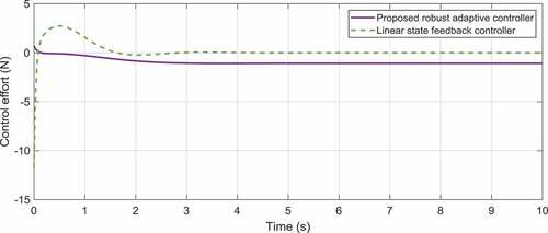 Figure 10. The comparison of the time response of the control effort for the ball-beam system