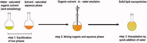 Figure 5. Emulsification solvent diffusion method to prepare solid lipid nanoparticles.