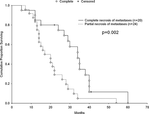 Figure 3.  Kaplan-Meier estimate of overall survival in patients with complete and partial necrosis of metastases.