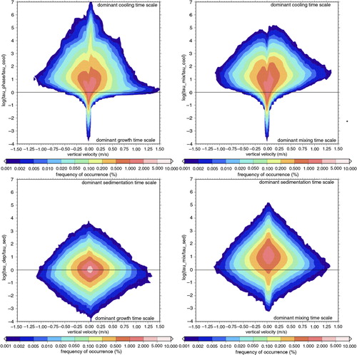Fig. 13 Timescales for the whole simulation time. Top row: RHi timescale ratios, left: ratios ; right: . Bottom row: q c timescale ratios, left: ratios , right: .