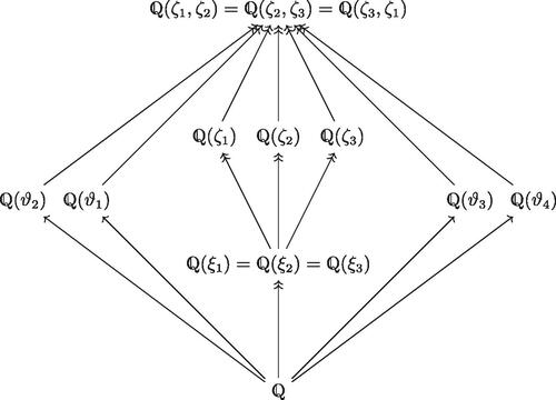 Fig. 2 Diagram of intermediate fields. For two fields K and M, an arrow K→M or K↠M indicates that K is a subfield of M, and K↠M indicates that the field extension is Galois.