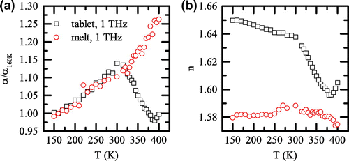 Figure 2. (colour online) (a) Absorption coefficient and (b) refractive index of polyvinylpyrrolidone/vinyl acetate (Kollidon VA 64) at 1 THz prepared as tablet (black squares) and thin film from melt (red circles).