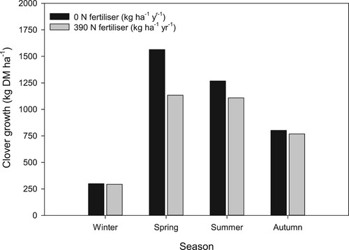 Figure 9. Seasonal production by white clover in grazed grass/clover pastures as affected by nitrogen (N) fertiliser application. Data are the mean over three years (adapted from Ledgard et al. Citation1995).