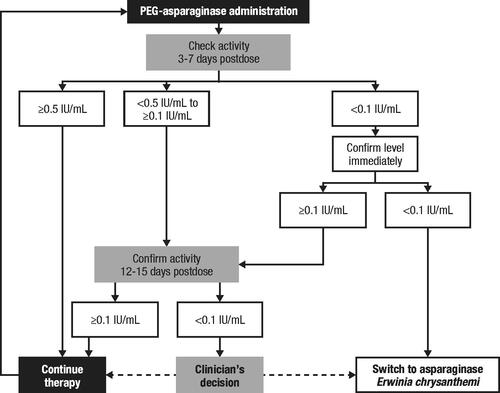 Figure 2. TDM for SAA during PEG-asparaginase therapy.a Figure reprinted from Salzer W, et al. Leuk Lymphoma 2018;59:1797-1806, published under Creative Commons license. aAsparaginase Erwinia chrysanthemi is no longer licensed in the United States; recombinant Erwinia asparaginase is available. PEG: polyethylene glycol; SAA: serum asparaginase activity; TDM: therapeutic drug monitoring.