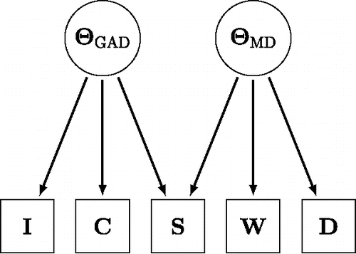 Figure 4. A common cause representation of the manifest relations between GAD and MD symptoms in Figure 3.