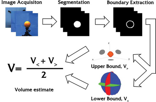 Figure 3. Pipeline of the complete volume estimation process. After the images are acquired they are segmented and the object’s boundary is extracted. The segmented object and its boundary are subsequently used to determine the upper and lower bound on the true volume.