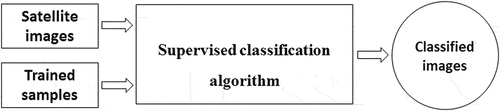 Figure 2. Methodological flowchart of supervised classification technique.